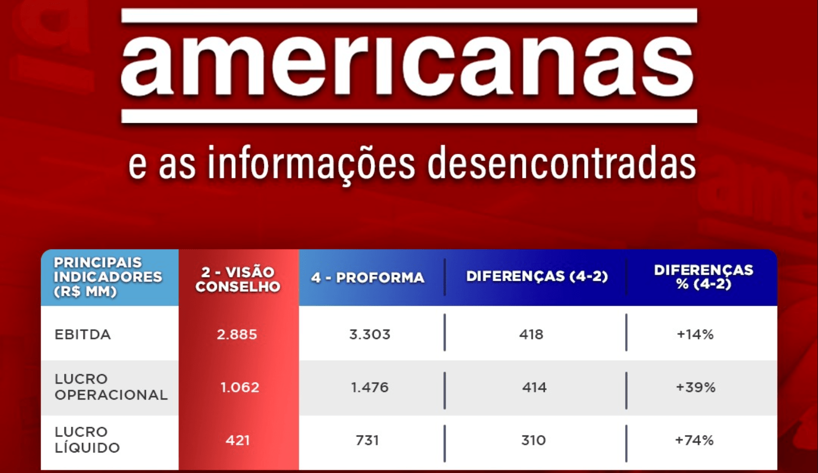 Americanas e as informações desencontradas, até quando? - 22/06/2023