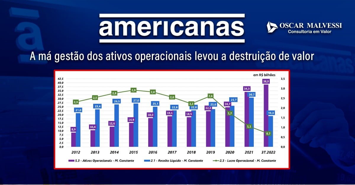 Caso Americanas: A má gestão dos ativos operacionais levou a destruição de valor - 28/07/2023