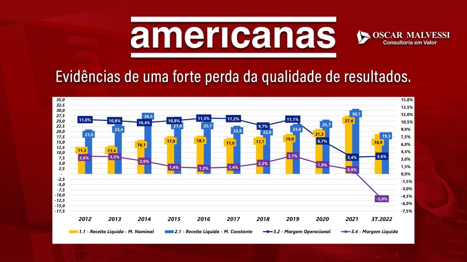 Caso Americanas: Evidências de uma forte perda da qualidade de resultados - 04/07/2023