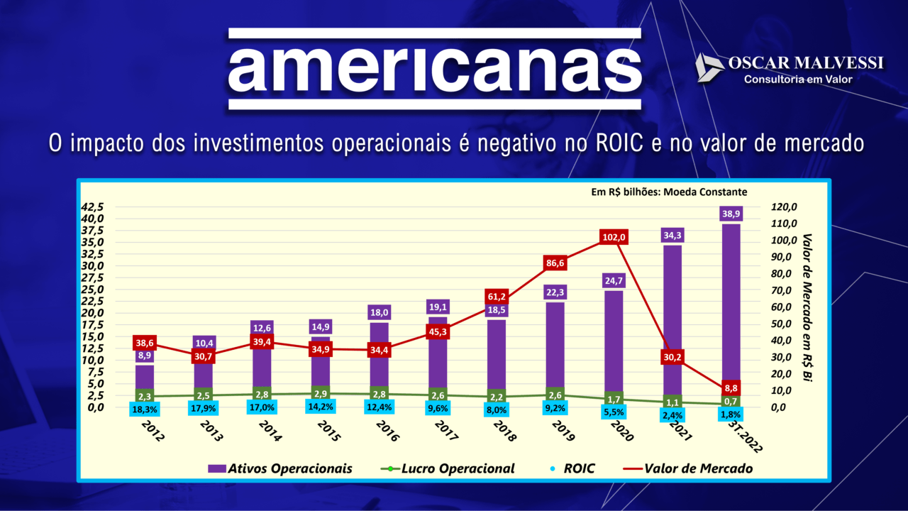 Caso Americanas: Os investimentos operacionais causam impacto negativo no ROIC e valor de mercado da empresa - 10/10/2023
