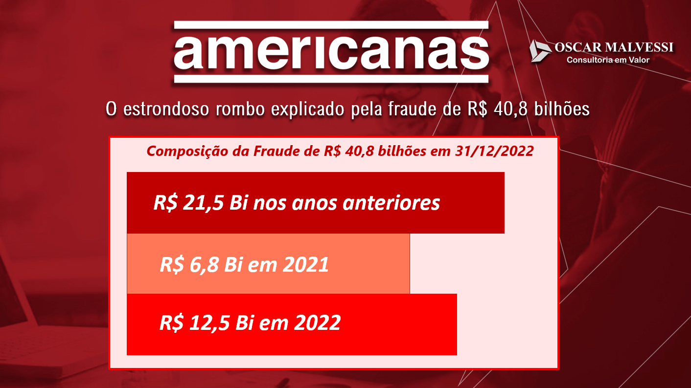 Americanas e o estrondoso rombo explicado pela fraude de R$ 40,8 bilhões - 05/12/2023